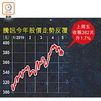 騰訊今年股價走勢反覆