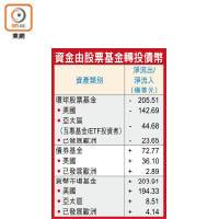 資金由股票基金轉投債幣