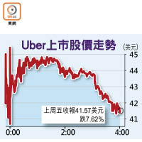 Uber上市股價走勢