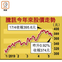 騰訊今年來股價走勢