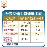 各類交通工具速度比較