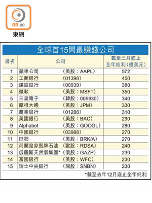 全球首15間最賺錢公司