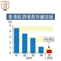 香港經濟增長持續放緩