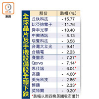 全球晶片及手機設備股全線下跌