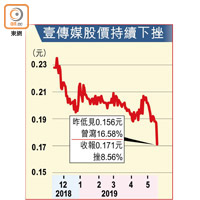 壹傳媒股價持續下挫