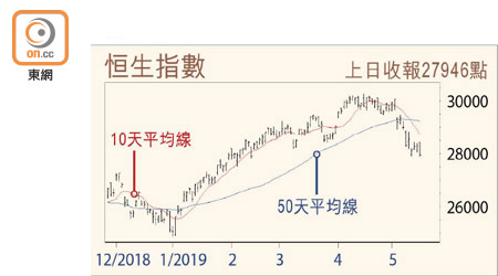 恒生指數走勢