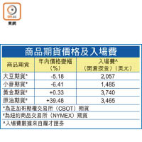 商品期貨價格及入場費