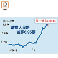 離岸人民幣曾穿6.95關