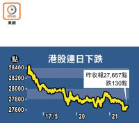 港股連日下跌