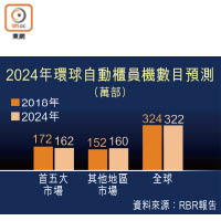2024年環球自動櫃員機數目預測（萬部）