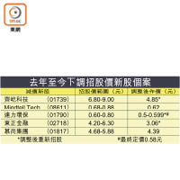 去年至今下調招股價新股個案