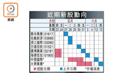 近期新股動向