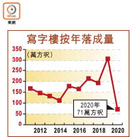 寫字樓按年落成量