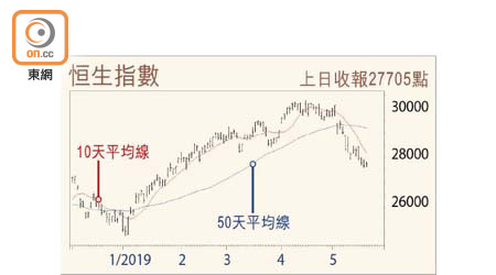 恒生指數走勢