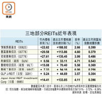 三地部分REITs近年表現