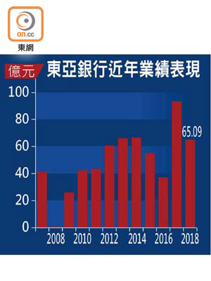 東亞銀行近年業績表現