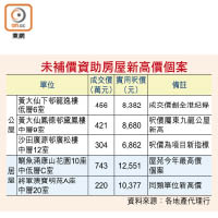 未補價資助房屋新高價個案