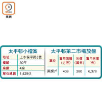 太平邨小檔案及第二市場放盤