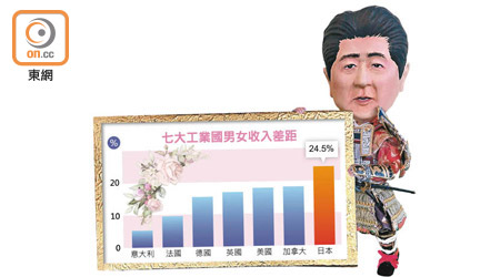日本首相安倍晉三引入「女性經濟學」，鼓勵女性投入職場以重振經濟。