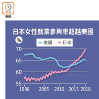 日本女性就業參與率超越美國