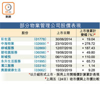 部分物業管理公司股價表現