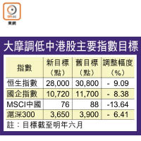 大摩調低中港股主要指數目標