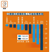 10億美元規模新股上市後股價表現