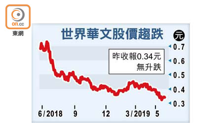 世界華文股價趨跌