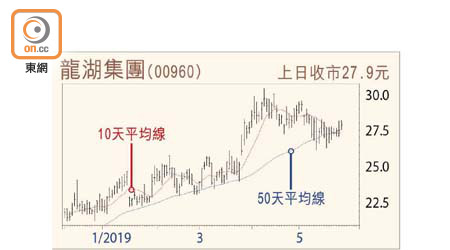 龍湖集團走勢