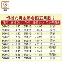 恒指六月走勢會跟五月跌？