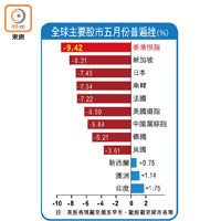 全球主要股市五月份普遍挫