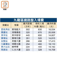 九龍區鐵路盤入場費