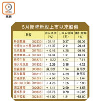 5月掛牌新股上市以來股價