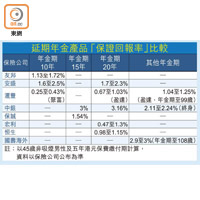 延期年金產品「保證回報率」比較