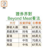 證券界對Beyond Meat看法