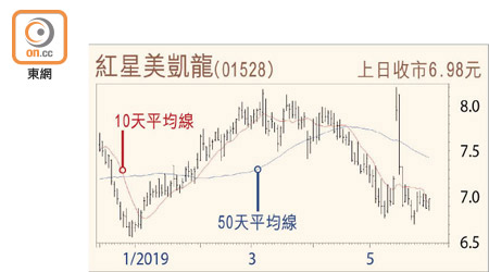 紅星美凱龍走勢