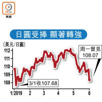 日圓受捧 顯著轉強