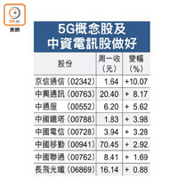 5G概念股及中資電訊股做好