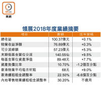 領展2018年度業績摘要