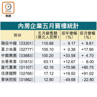 內房企業五月賣樓統計