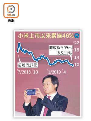 小米上市以來累挫46%