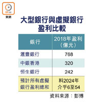 大型銀行與虛擬銀行盈利比較