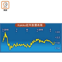 Kakiko近年股價表現