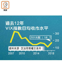 過去12年VIX指數日均收市水平