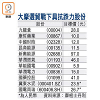 大摩選貿戰下具抗跌力股份