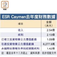 ESR Cayman去年度財務數據