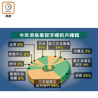 今年港島東寫字樓租戶種類