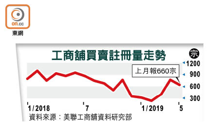 工商舖買賣註冊量走勢