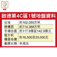 啟德第4C區1號地盤資料