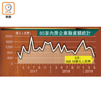 85家內房企業融資額統計